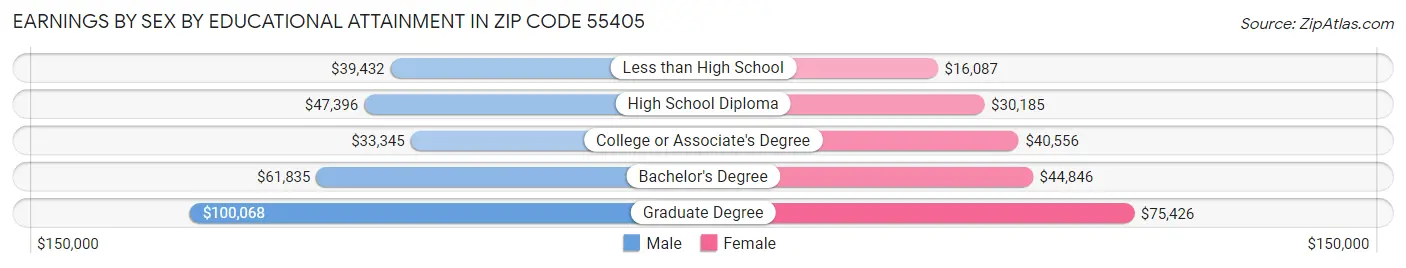 Earnings by Sex by Educational Attainment in Zip Code 55405