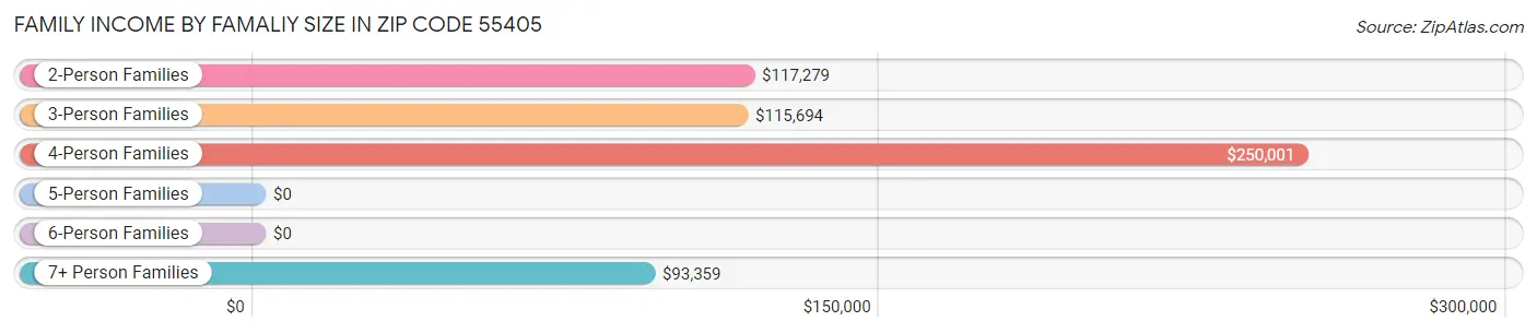 Family Income by Famaliy Size in Zip Code 55405