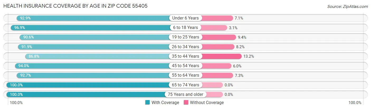 Health Insurance Coverage by Age in Zip Code 55405