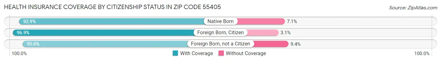 Health Insurance Coverage by Citizenship Status in Zip Code 55405