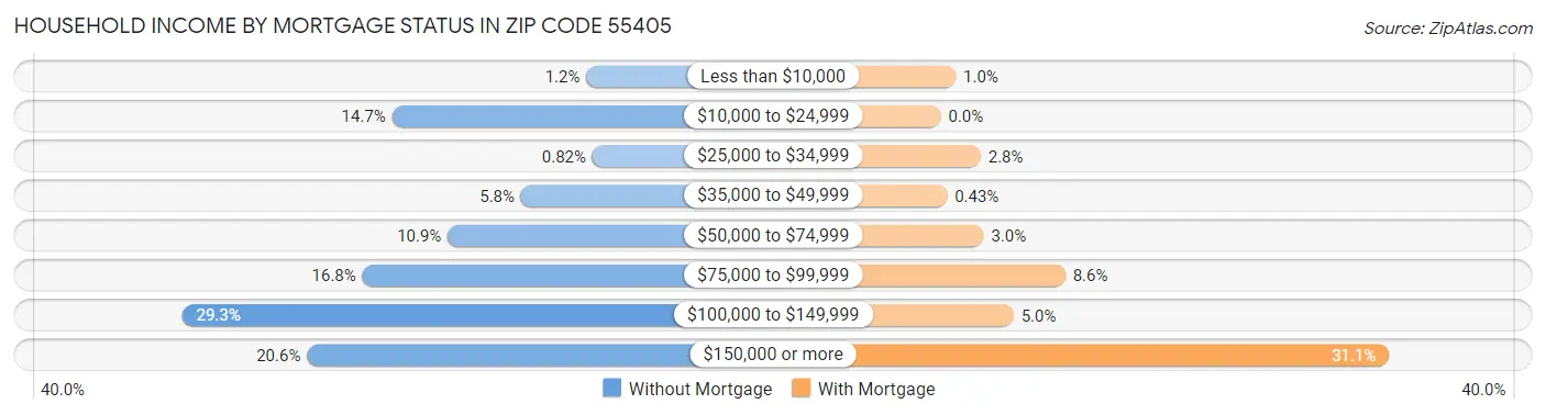 Household Income by Mortgage Status in Zip Code 55405