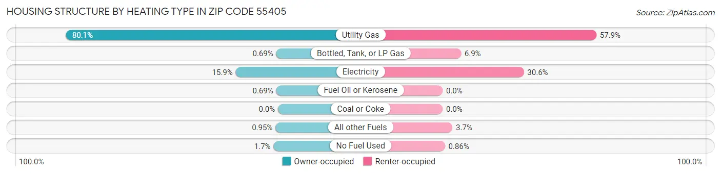 Housing Structure by Heating Type in Zip Code 55405