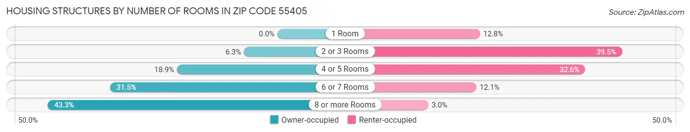 Housing Structures by Number of Rooms in Zip Code 55405