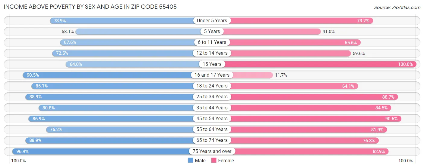 Income Above Poverty by Sex and Age in Zip Code 55405