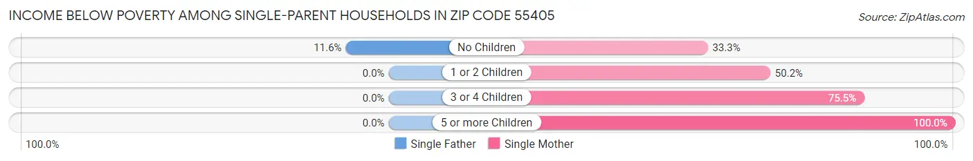 Income Below Poverty Among Single-Parent Households in Zip Code 55405