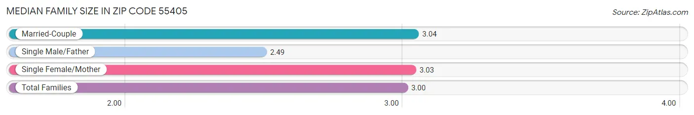 Median Family Size in Zip Code 55405