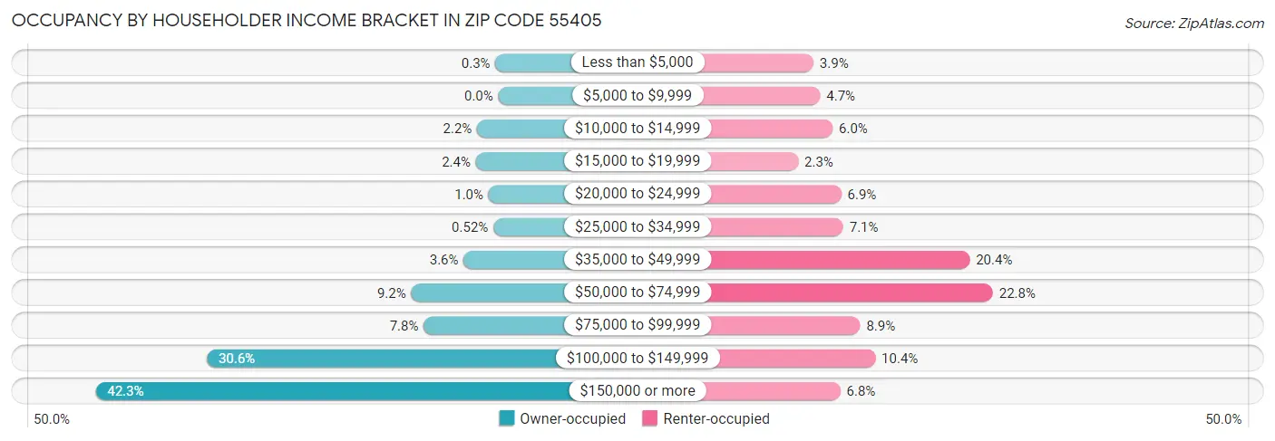 Occupancy by Householder Income Bracket in Zip Code 55405