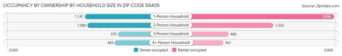 Occupancy by Ownership by Household Size in Zip Code 55405