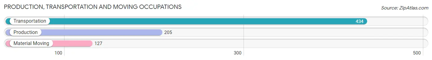 Production, Transportation and Moving Occupations in Zip Code 55405