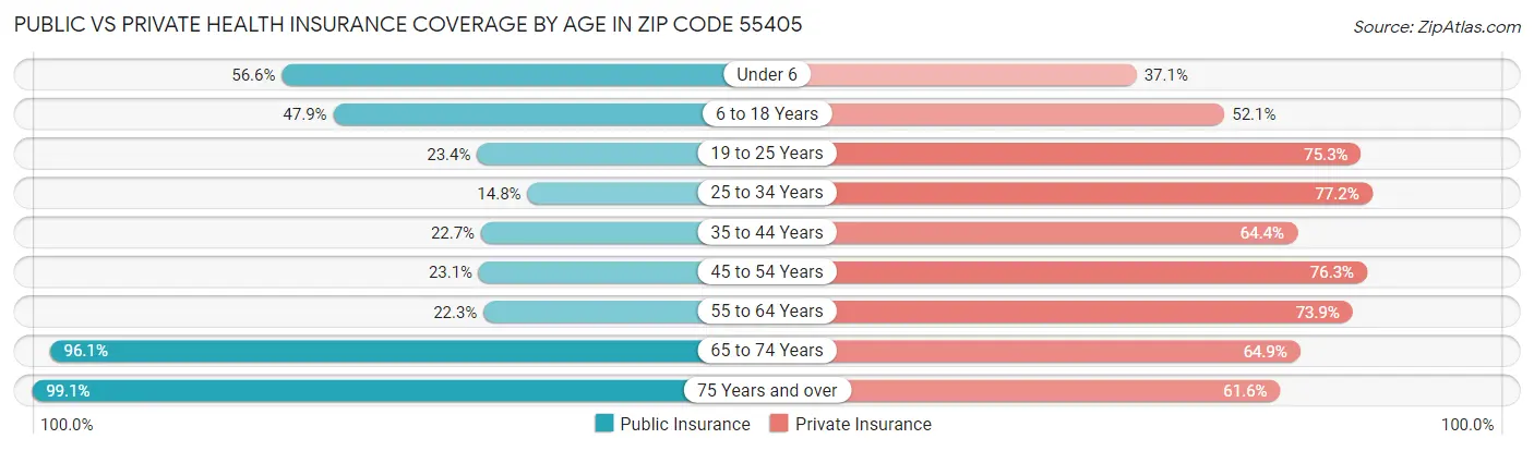 Public vs Private Health Insurance Coverage by Age in Zip Code 55405