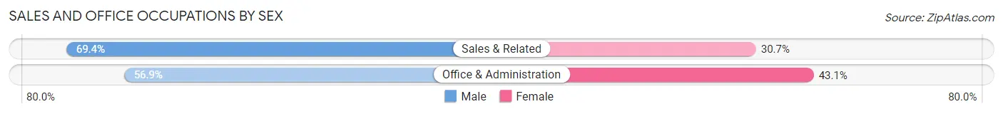Sales and Office Occupations by Sex in Zip Code 55405