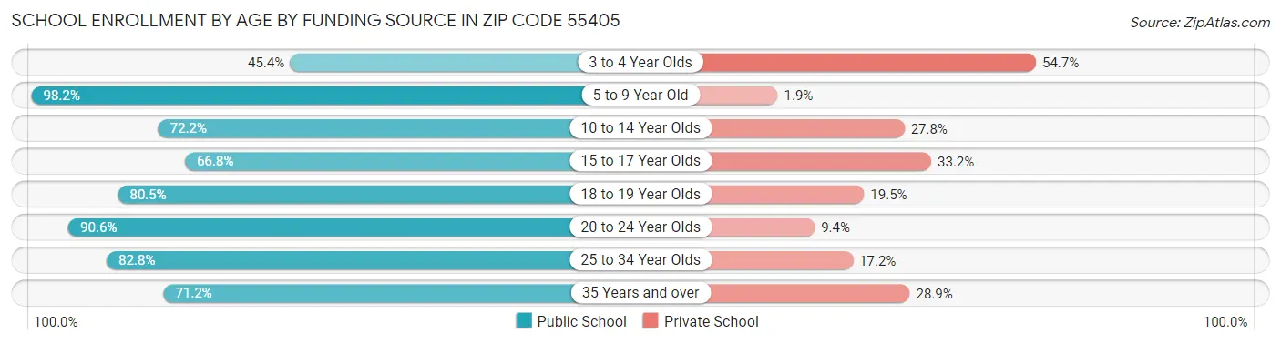 School Enrollment by Age by Funding Source in Zip Code 55405