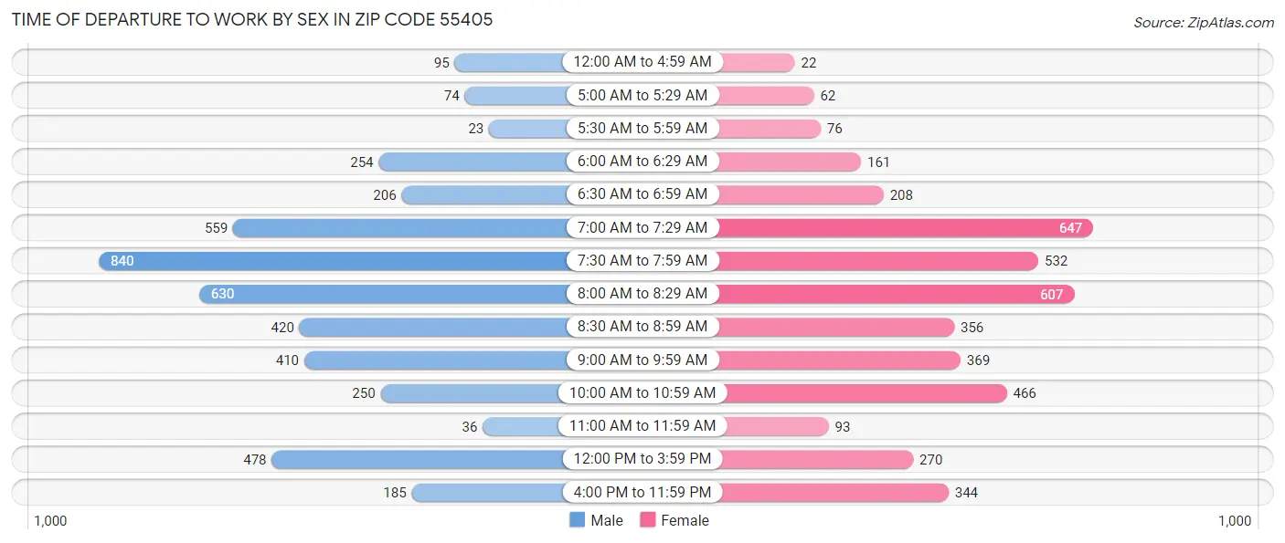 Time of Departure to Work by Sex in Zip Code 55405