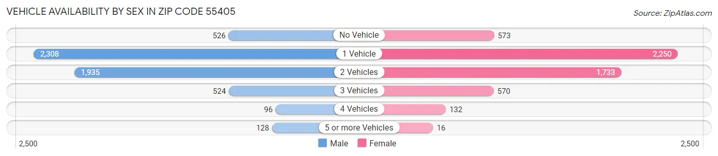 Vehicle Availability by Sex in Zip Code 55405