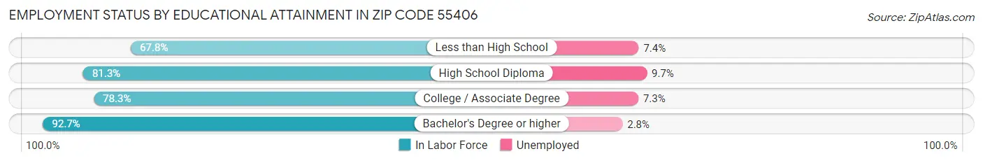 Employment Status by Educational Attainment in Zip Code 55406