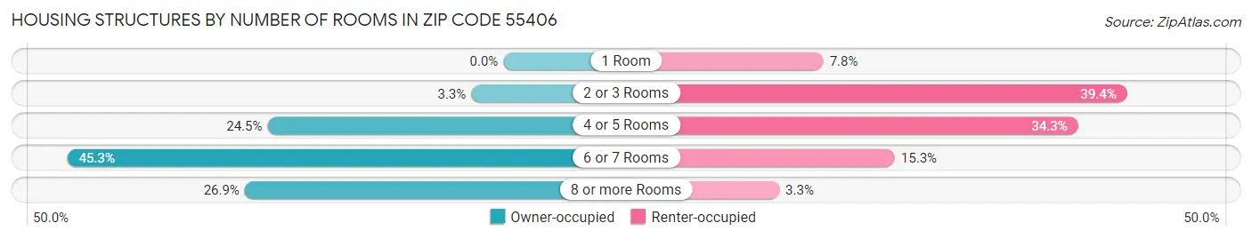 Housing Structures by Number of Rooms in Zip Code 55406