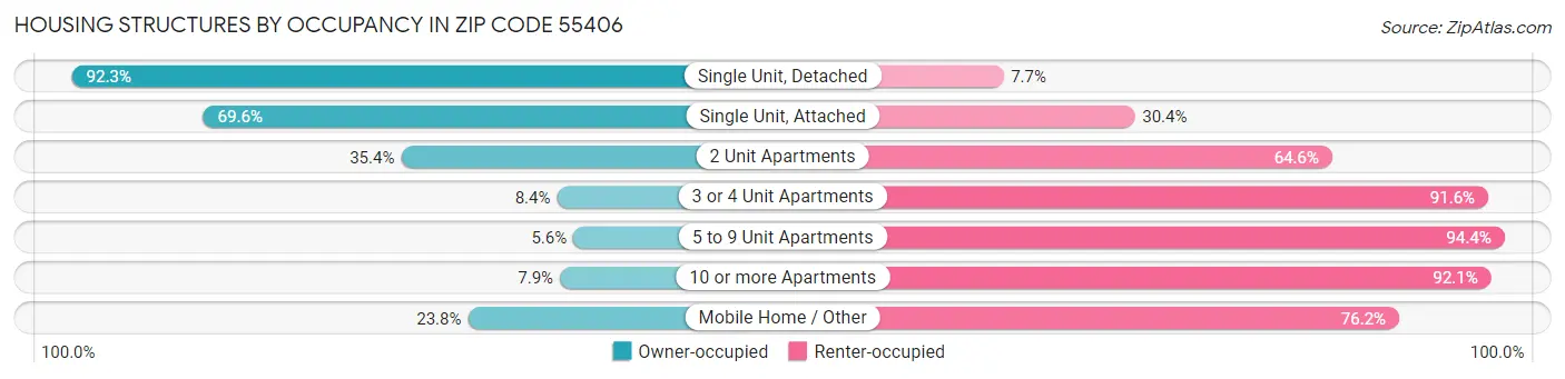 Housing Structures by Occupancy in Zip Code 55406