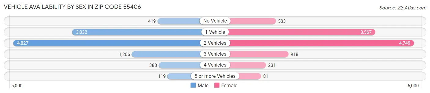 Vehicle Availability by Sex in Zip Code 55406