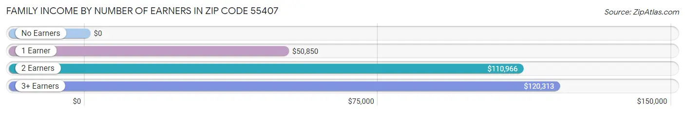 Family Income by Number of Earners in Zip Code 55407