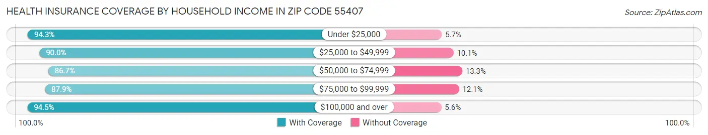 Health Insurance Coverage by Household Income in Zip Code 55407