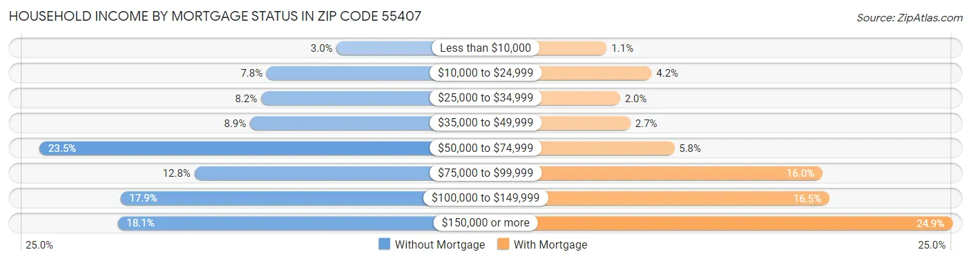 Household Income by Mortgage Status in Zip Code 55407