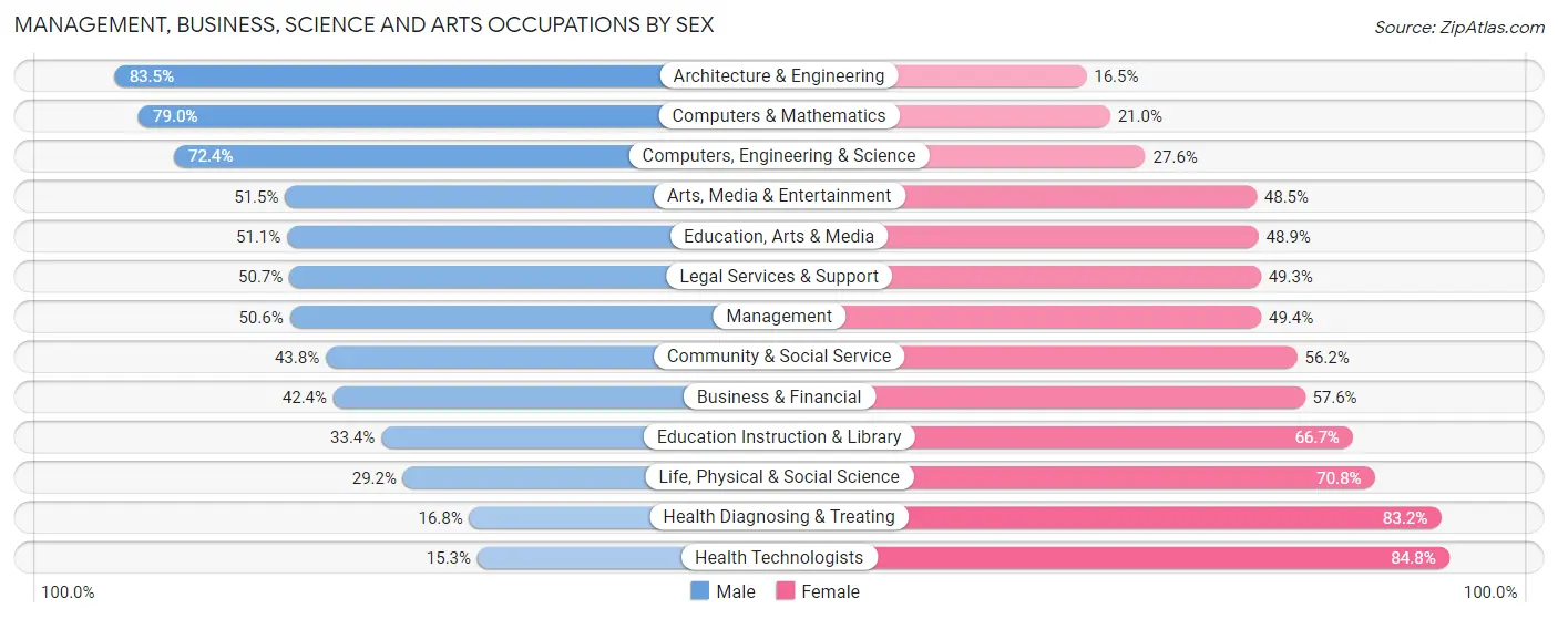 Management, Business, Science and Arts Occupations by Sex in Zip Code 55407