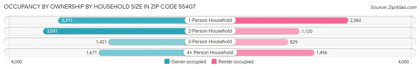 Occupancy by Ownership by Household Size in Zip Code 55407