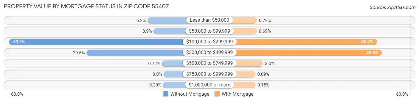 Property Value by Mortgage Status in Zip Code 55407