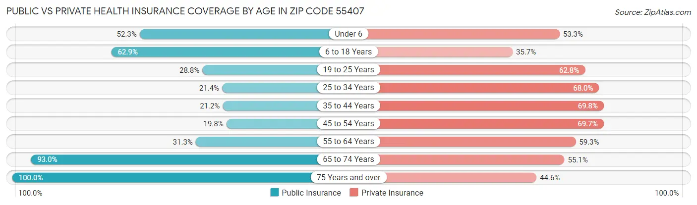 Public vs Private Health Insurance Coverage by Age in Zip Code 55407