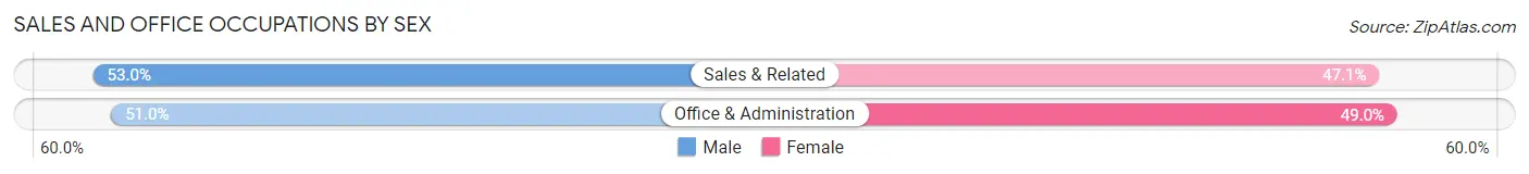Sales and Office Occupations by Sex in Zip Code 55407