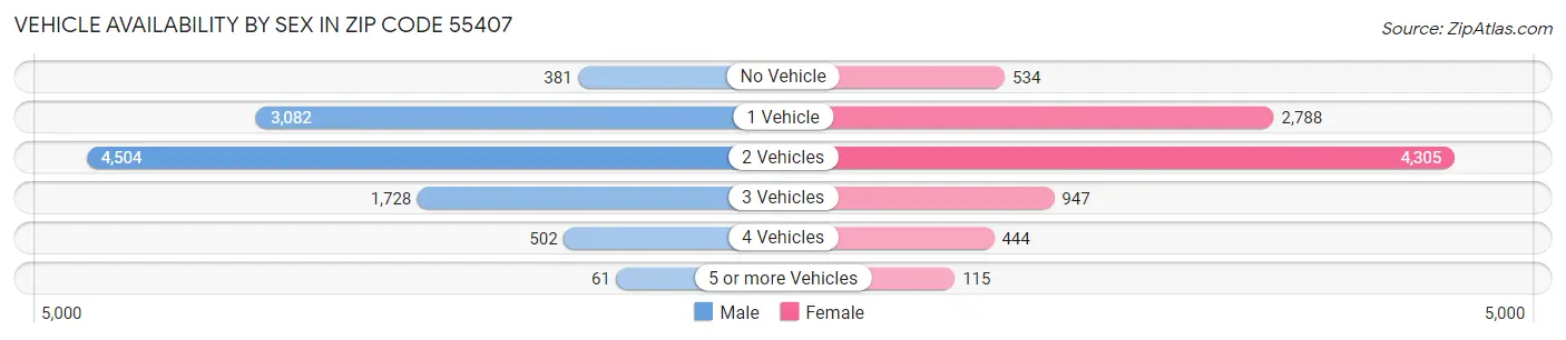 Vehicle Availability by Sex in Zip Code 55407