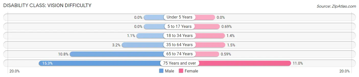 Disability in Zip Code 55407: <span>Vision Difficulty</span>