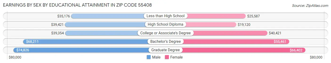 Earnings by Sex by Educational Attainment in Zip Code 55408
