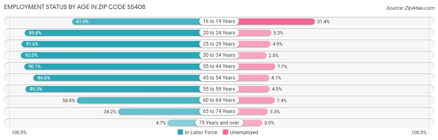 Employment Status by Age in Zip Code 55408