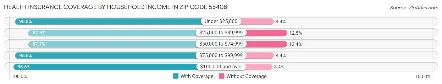 Health Insurance Coverage by Household Income in Zip Code 55408