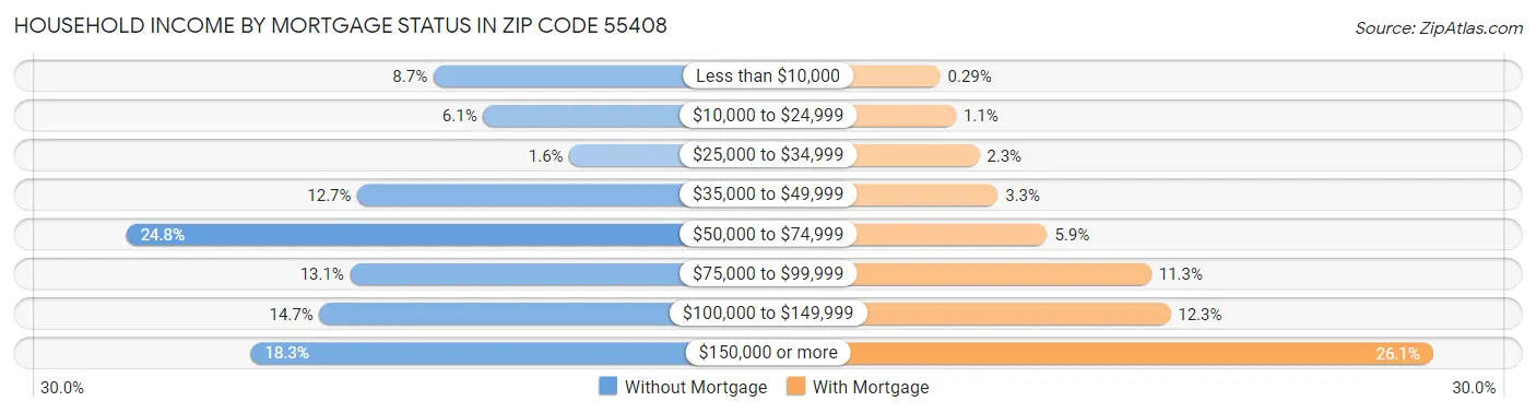 Household Income by Mortgage Status in Zip Code 55408