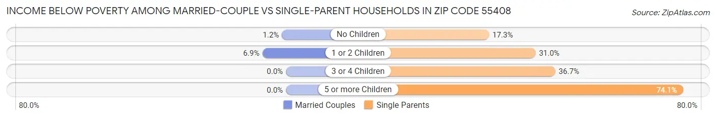 Income Below Poverty Among Married-Couple vs Single-Parent Households in Zip Code 55408