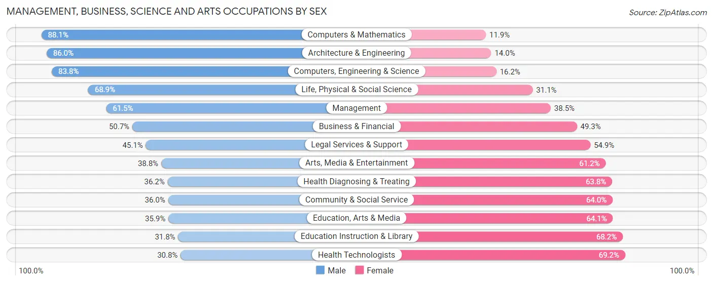 Management, Business, Science and Arts Occupations by Sex in Zip Code 55408