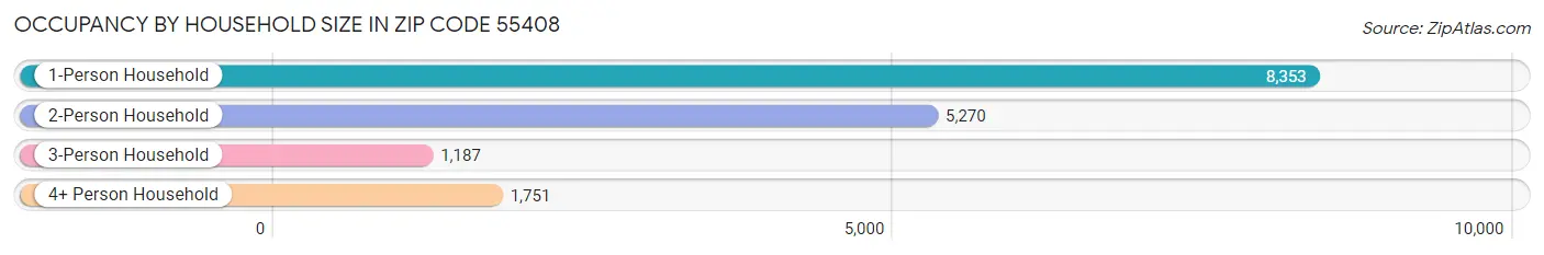 Occupancy by Household Size in Zip Code 55408