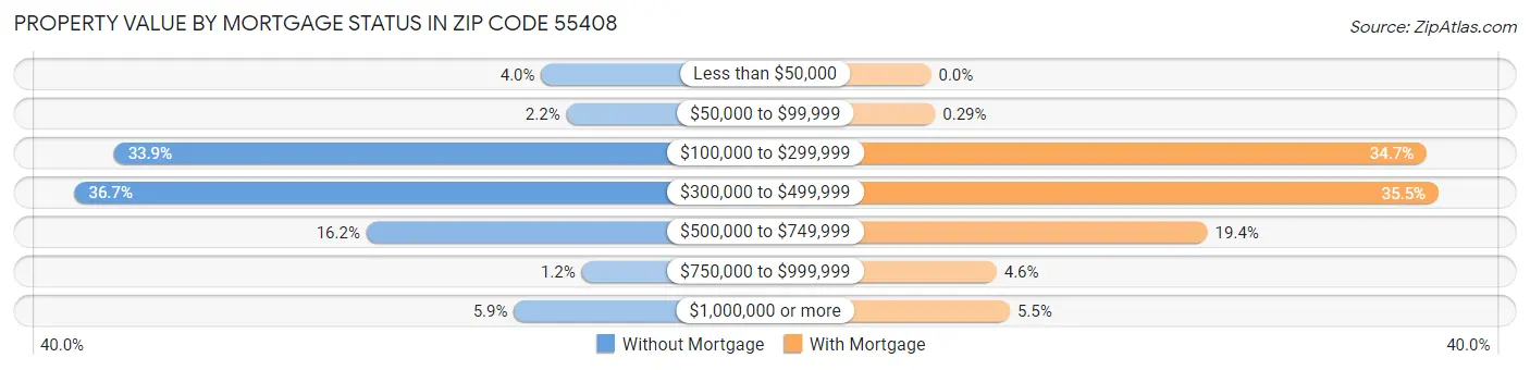 Property Value by Mortgage Status in Zip Code 55408