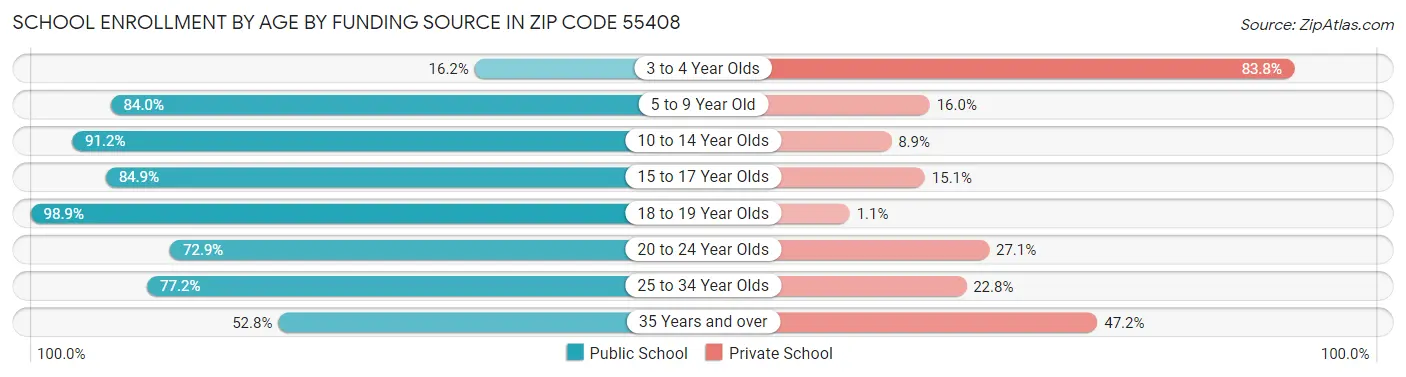 School Enrollment by Age by Funding Source in Zip Code 55408