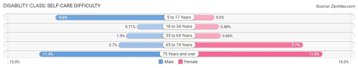 Disability in Zip Code 55408: <span>Self-Care Difficulty</span>