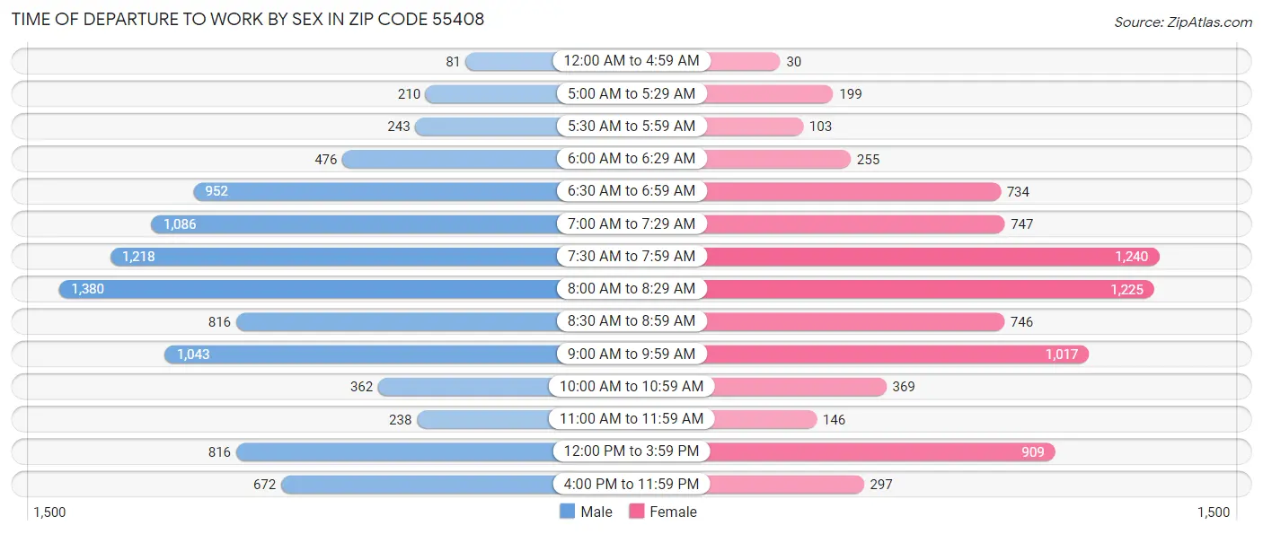 Time of Departure to Work by Sex in Zip Code 55408