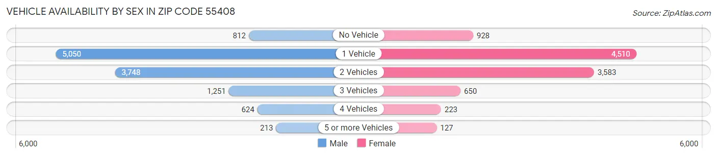 Vehicle Availability by Sex in Zip Code 55408