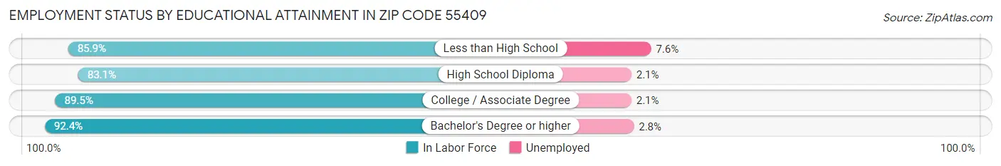 Employment Status by Educational Attainment in Zip Code 55409