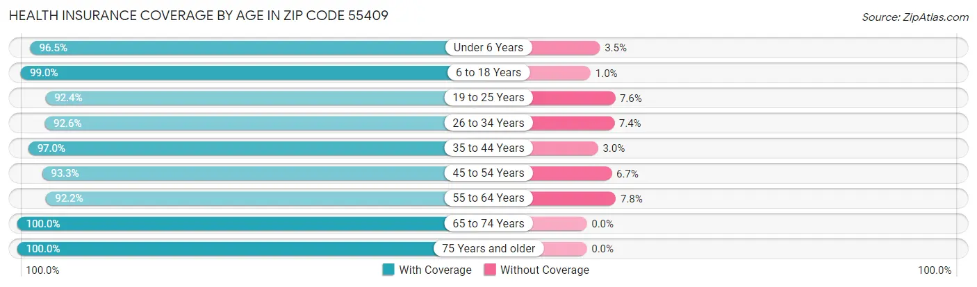 Health Insurance Coverage by Age in Zip Code 55409