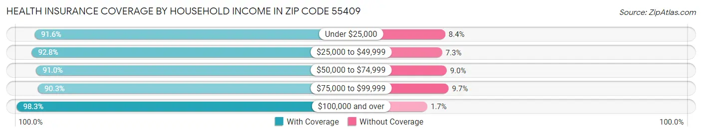 Health Insurance Coverage by Household Income in Zip Code 55409