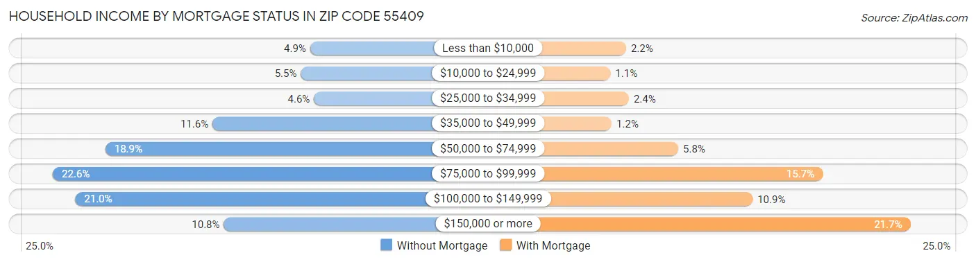 Household Income by Mortgage Status in Zip Code 55409