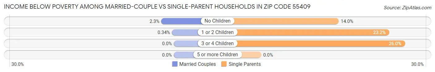 Income Below Poverty Among Married-Couple vs Single-Parent Households in Zip Code 55409