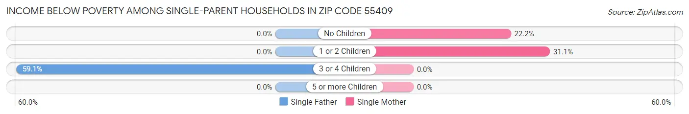 Income Below Poverty Among Single-Parent Households in Zip Code 55409